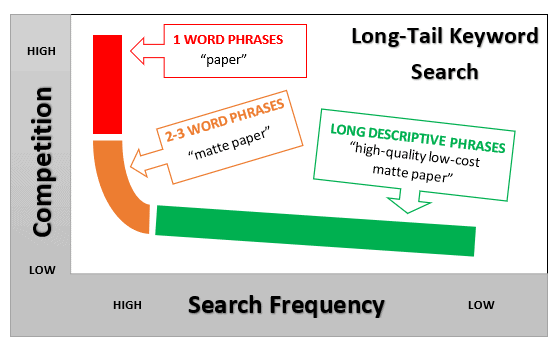 XY graph comparing competition and search frequency in keyword search terms. 1 word phrases have high competition and search frequency. Long description phrases have a low competition and high to low search frequency.