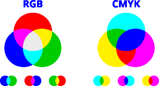 RGB vs CMYK colors. Combining red, blue, and green lights create white. Combining cyan, magenta, and yellow create black. 