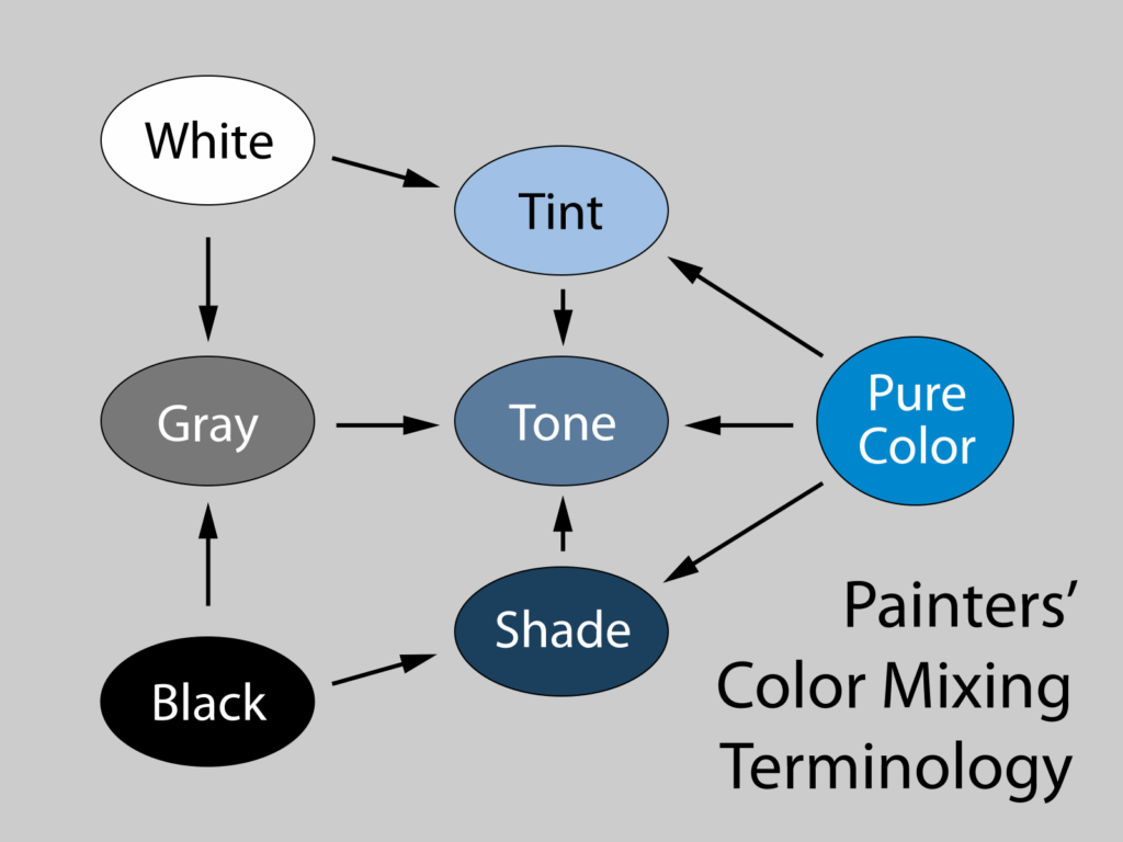 Painters color mixing terminology chart