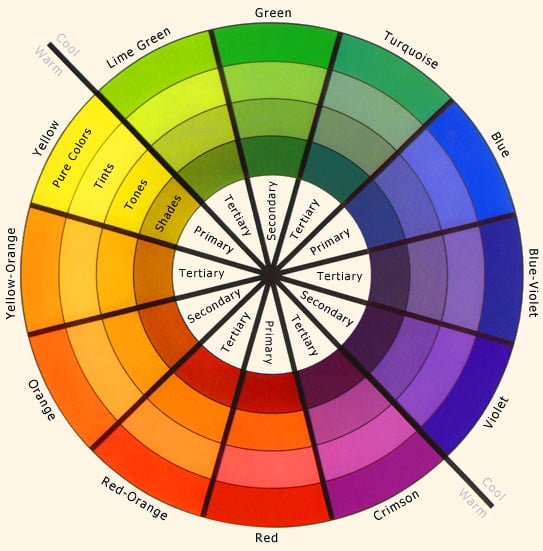 Color wheel defining each color and if it is primary, secondary, or tertiary.