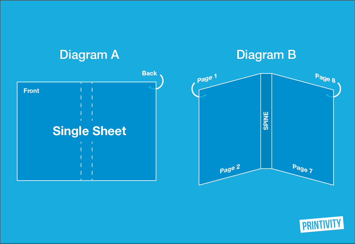 Perfect bound book layout