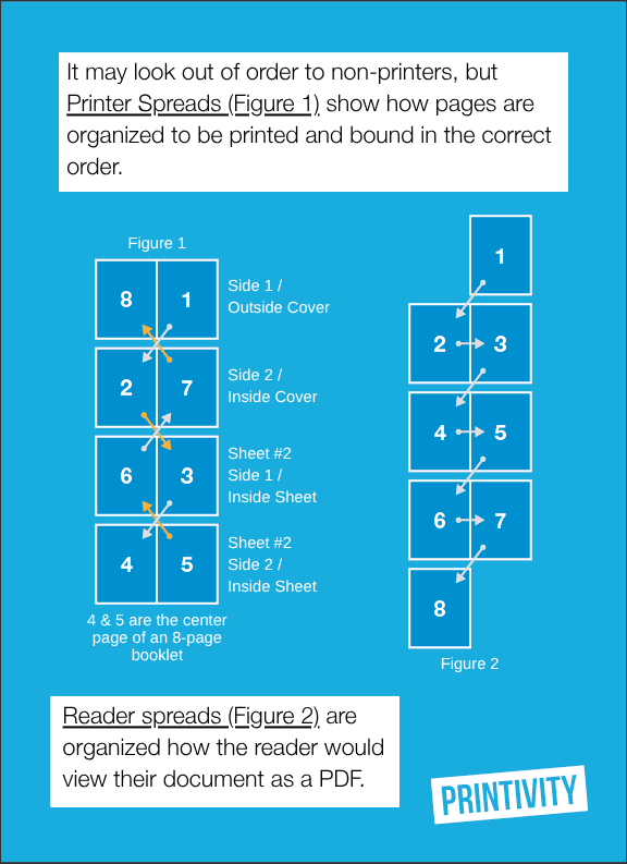 Printer spreads and reader spreads explained for online printer customers
